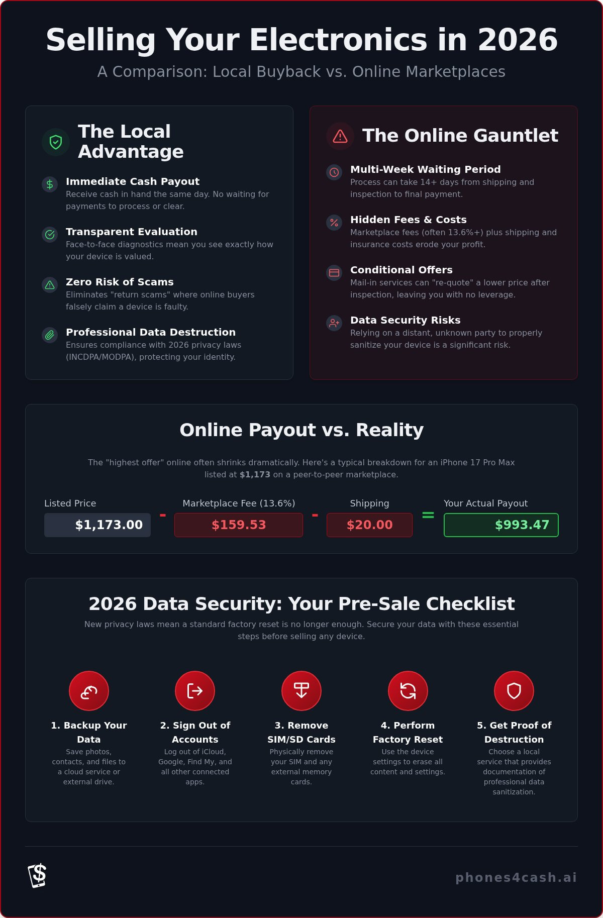 Sell used electronics locally vs online