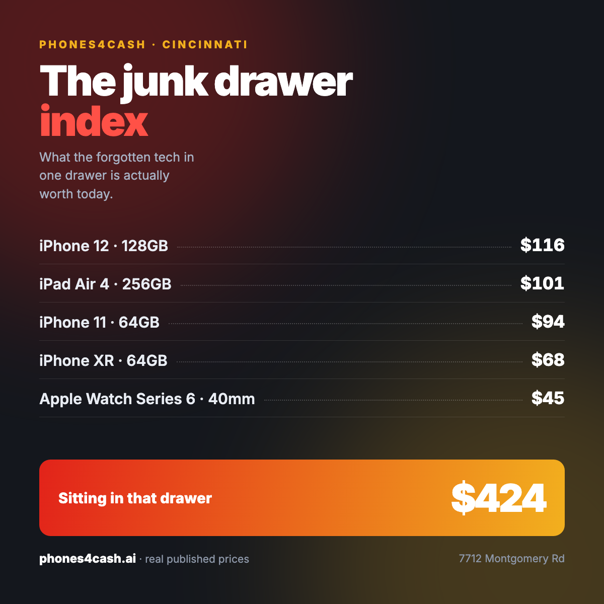 The Cincinnati Junk Drawer Index — iPhone 12 $116, iPad Air 4 $101, iPhone 11 $94, iPhone XR $68, Apple Watch Series 6 $45, total $424